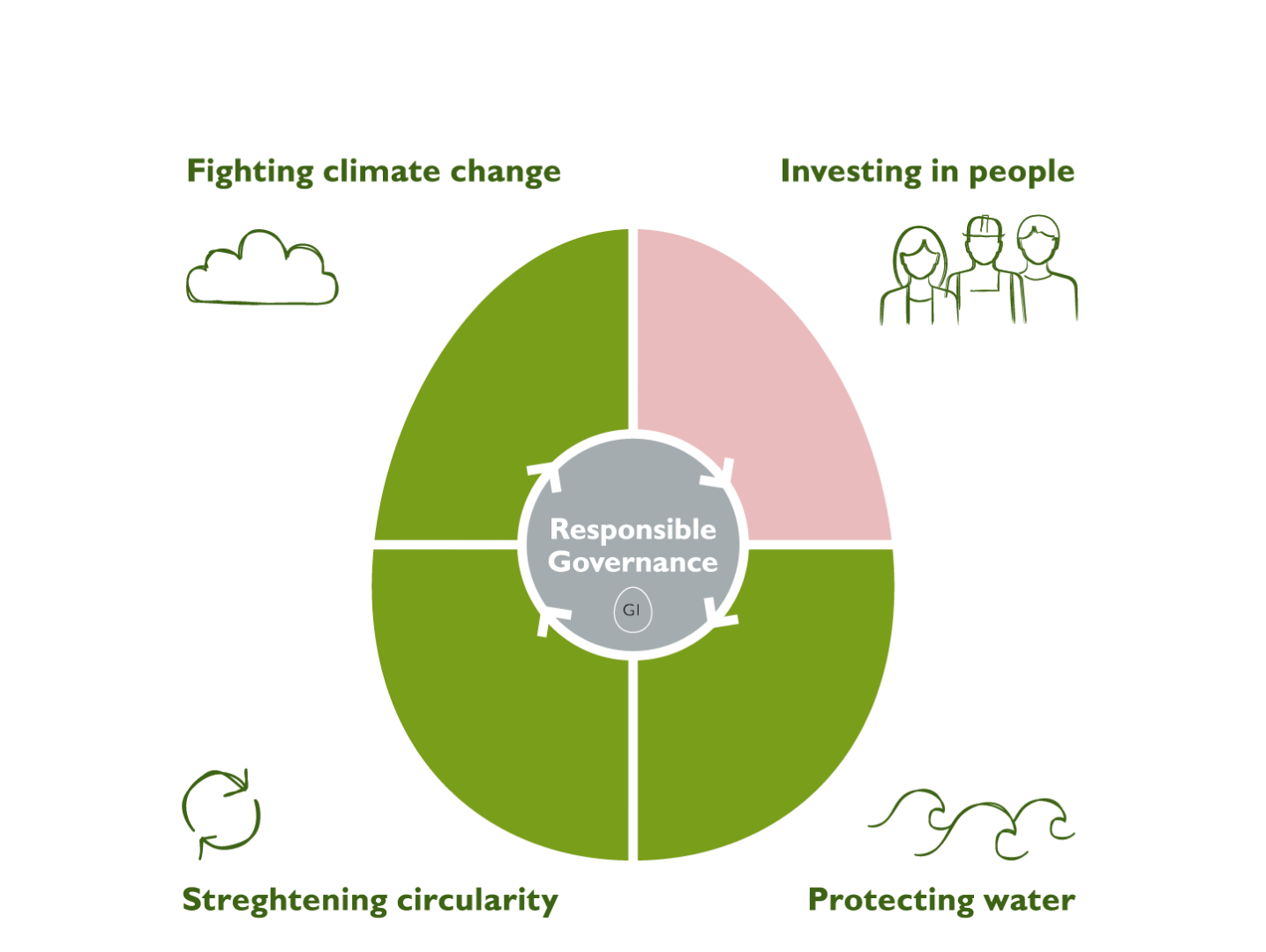 Sustainability Profile